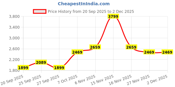 myntra.com JC Mode Women A-Line Pleated Mini Skirt jc mode Price History Graph from 20 Sep 2025 to 30 Nov 2025