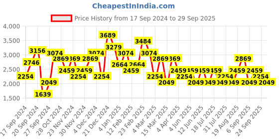 myntra.com JC Mode Women Abstract Printed Maxi Dress jc mode Price History Graph from 17 Sep 2024 to 29 Sep 2025
