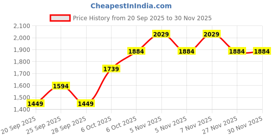 myntra.com JC Mode Women Abstract Printed Mid-Rise Loose Fit Parallel Trousers jc mode Price History Graph from 20 Sep 2025 to 30 Nov 2025