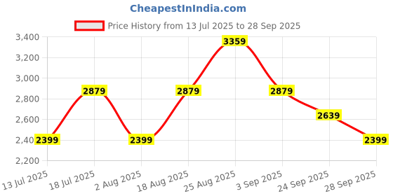 myntra.com JC Mode Women Accordion Pleats Maxi Dress jc mode Price History Graph from 13 Jul 2025 to 28 Sep 2025
