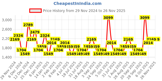 myntra.com JC Mode Women Alphanumeric Printed Round Neck Long Sleeves Sweatshirt jc mode Price History Graph from 29 Nov 2024 to 25 Nov 2025