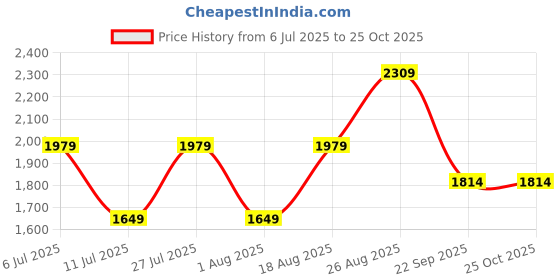 myntra.com JC Mode Women Bodycon Maxi Dress jc mode Price History Graph from 6 Jul 2025 to 24 Oct 2025
