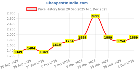 myntra.com JC Mode Women Checked Flared Mini Skirt jc mode Price History Graph from 20 Sep 2025 to 1 Dec 2025