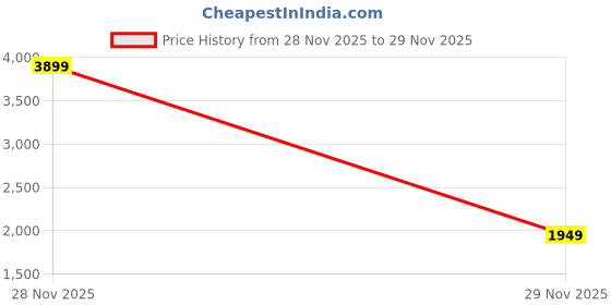 myntra.com JC Mode Women Checked Pullover jc mode Price History Graph from 28 Nov 2025 to 29 Nov 2025