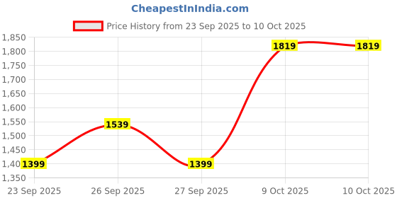 myntra.com JC Mode Women Checked Technology Regular Fit Shorts jc mode Price History Graph from 23 Sep 2025 to 9 Oct 2025