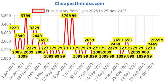 myntra.com JC Mode Women Collarless Solid Casual Tailored Jacket jc mode Price History Graph from 1 Jan 2025 to 24 Nov 2025