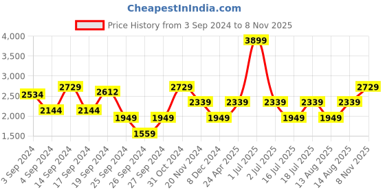 myntra.com JC Mode Women Colourblocked Extended Sleeves A-Line Dress jc mode Price History Graph from 3 Sep 2024 to 8 Nov 2025