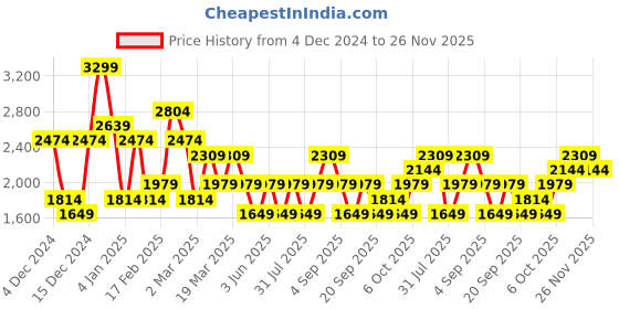 myntra.com JC Mode Women Colourblocked Sweatshirt jc mode Price History Graph from 4 Dec 2024 to 26 Nov 2025