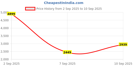 myntra.com JC Mode Women Embellished Bodycon Midi Dress jc mode Price History Graph from 2 Sep 2025 to 10 Sep 2025