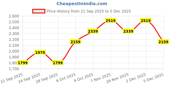 myntra.com JC Mode Women Embellished Round Neck Sequined Pullover Sweatshirt jc mode Price History Graph from 21 Sep 2025 to 5 Dec 2025