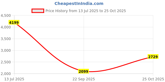 myntra.com JC Mode Women Embellished Sequined Off-Shoulder Maxi Dress jc mode Price History Graph from 13 Jul 2025 to 25 Oct 2025