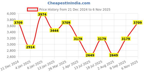 myntra.com JC Mode Women Ethnic Motifs Print Maxi Dress jc mode Price History Graph from 21 Dec 2024 to 6 Nov 2025