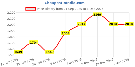 myntra.com JC Mode Women Ethnic Motifs Printed Parallel Trousers jc mode Price History Graph from 21 Sep 2025 to 30 Nov 2025