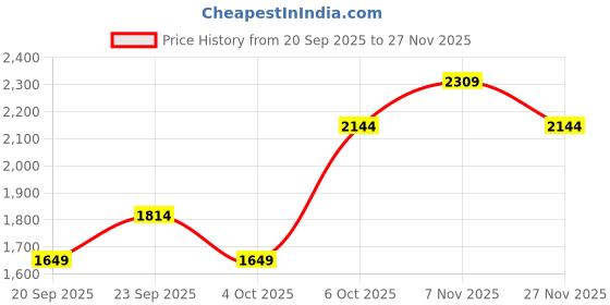 myntra.com JC Mode Women Ethnic Motifs Self Design Pleated Parallel Trousers jc mode Price History Graph from 20 Sep 2025 to 27 Nov 2025