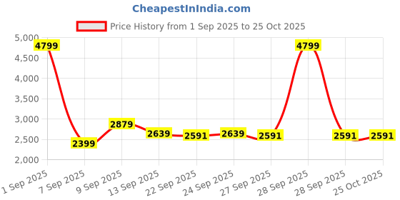 myntra.com JC Mode Women Fit & Flare Midi Dress jc mode Price History Graph from 1 Sep 2025 to 25 Oct 2025