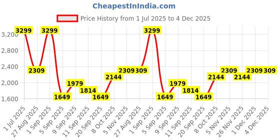 myntra.com JC Mode Women Flared Maxi Skirts jc mode Price History Graph from 1 Jul 2025 to 3 Dec 2025