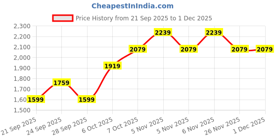 myntra.com JC Mode Women Flared Midi Skirt jc mode Price History Graph from 21 Sep 2025 to 30 Nov 2025
