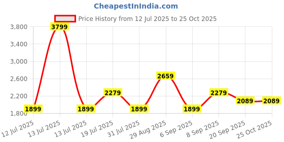 myntra.com JC Mode Women Flared Sleeve Maxi Dress jc mode Price History Graph from 12 Jul 2025 to 24 Oct 2025