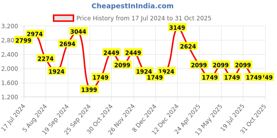 myntra.com JC Mode Women Floral Print A-Line Dress jc mode Price History Graph from 17 Jul 2024 to 31 Oct 2025