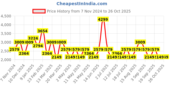 myntra.com JC Mode Women Floral Print Maxi Dress jc mode Price History Graph from 7 Nov 2024 to 24 Oct 2025