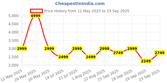 myntra.com JC Mode Women Floral Print Maxi Dress jc mode Price History Graph from 12 May 2025 to 23 Sep 2025