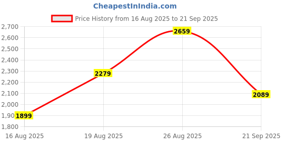 myntra.com JC Mode Women Floral Print Maxi Dress jc mode Price History Graph from 16 Aug 2025 to 21 Sep 2025