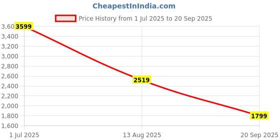 myntra.com JC Mode Women Floral Print Maxi Dress jc mode Price History Graph from 1 Jul 2025 to 20 Sep 2025
