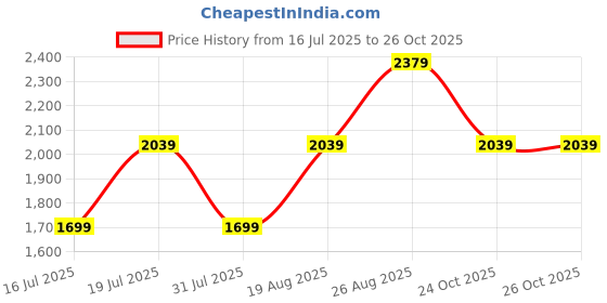 myntra.com JC Mode Women Floral Print One Shoulder Maxi Dress jc mode Price History Graph from 16 Jul 2025 to 25 Oct 2025