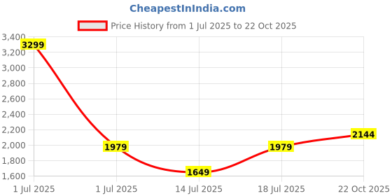myntra.com JC Mode Women Floral Print Round Neck Empire Maxi Dress jc mode Price History Graph from 1 Jul 2025 to 22 Oct 2025