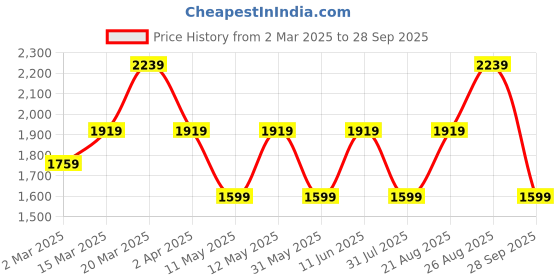 myntra.com JC Mode Women Floral Printed A-Line Dress jc mode Price History Graph from 2 Mar 2025 to 28 Sep 2025