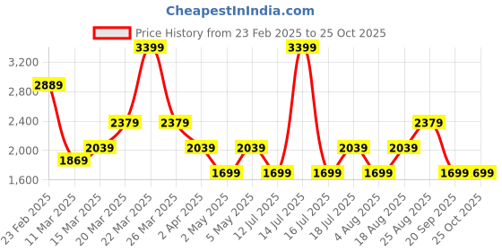 myntra.com JC Mode Women Floral Printed Maxi Dress jc mode Price History Graph from 23 Feb 2025 to 25 Oct 2025