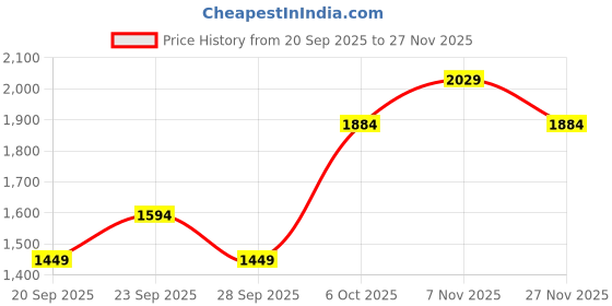 myntra.com JC Mode Women Floral Printed Regular Fit Mid-Rise Parallel Trousers jc mode Price History Graph from 20 Sep 2025 to 27 Nov 2025