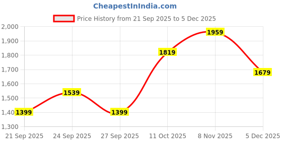myntra.com JC Mode Women Floral Printed Regular Fit Pleated Parallel Trousers jc mode Price History Graph from 21 Sep 2025 to 5 Dec 2025