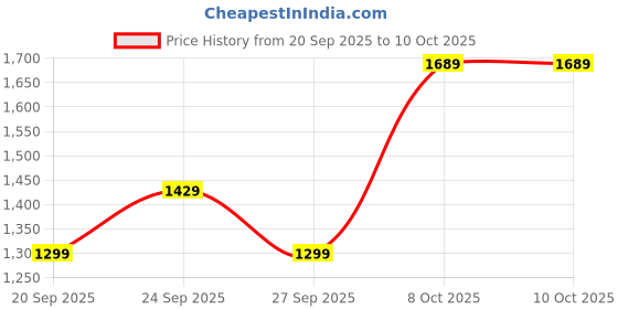 myntra.com JC Mode Women Floral Printed Shorts jc mode Price History Graph from 20 Sep 2025 to 10 Oct 2025