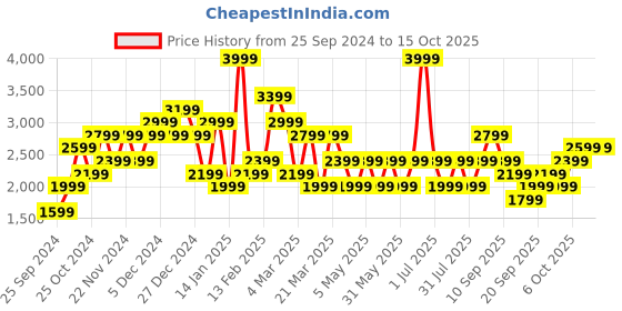 myntra.com JC Mode Women Front Open Overcoats jc mode Price History Graph from 25 Sep 2024 to 14 Oct 2025
