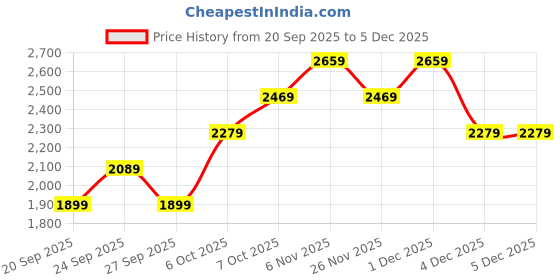myntra.com JC Mode Women Graphic Embellished Round Neck Pullover jc mode Price History Graph from 20 Sep 2025 to 5 Dec 2025