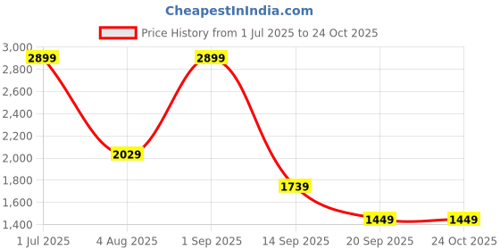 myntra.com JC Mode Women Graphic Printed Halter Neck A-Line Mini Dress jc mode Price History Graph from 1 Jul 2025 to 24 Oct 2025