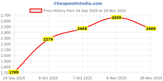 myntra.com JC Mode Women Graphic Printed Sweatshirt jc mode Price History Graph from 24 Sep 2025 to 28 Nov 2025