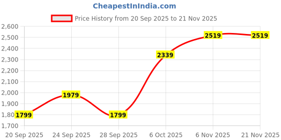 myntra.com JC Mode Women High-Rise Flared Trousers jc mode Price History Graph from 20 Sep 2025 to 21 Nov 2025