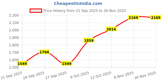 myntra.com JC Mode Women High-Rise Parallel Trousers jc mode Price History Graph from 21 Sep 2025 to 29 Nov 2025