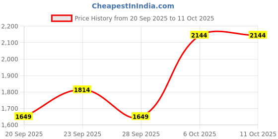 myntra.com JC Mode Women High-Rise Regular Fit Parallel Trousers jc mode Price History Graph from 20 Sep 2025 to 11 Oct 2025