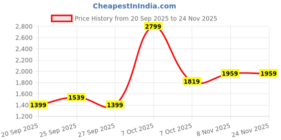 myntra.com JC Mode Women High-Rise Shorts jc mode Price History Graph from 20 Sep 2025 to 24 Nov 2025