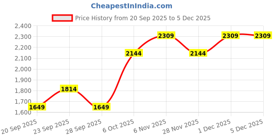 myntra.com JC Mode Women High-Rise Straight Fit Parallel Trousers jc mode Price History Graph from 20 Sep 2025 to 5 Dec 2025