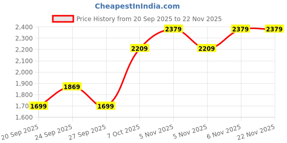 myntra.com JC Mode Women Hooded Crop Frot Open Sweatshirt jc mode Price History Graph from 20 Sep 2025 to 22 Nov 2025