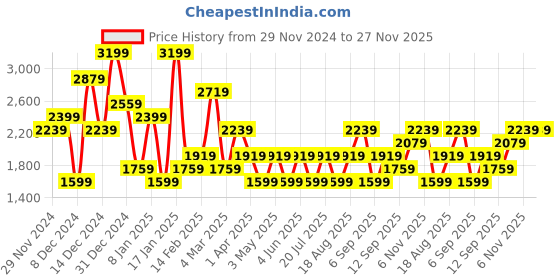 myntra.com JC Mode Women Hooded Front-Open Sweatshirt jc mode Price History Graph from 29 Nov 2024 to 26 Nov 2025