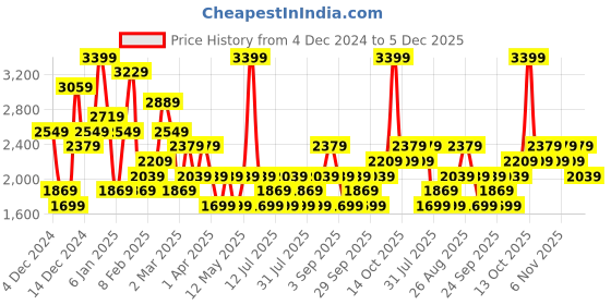 myntra.com JC Mode Women Hooded Front-Open Sweatshirt jc mode Price History Graph from 4 Dec 2024 to 5 Dec 2025