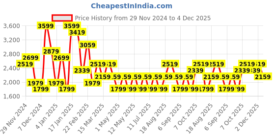 myntra.com JC Mode Women Hooded Long Sleeves Front-Open Sweatshirt jc mode Price History Graph from 29 Nov 2024 to 4 Dec 2025