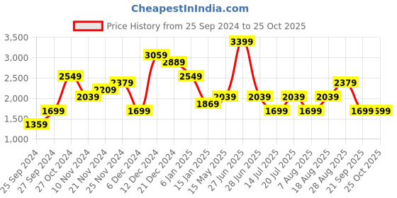 myntra.com JC Mode Women Long Sleeves Sheath Dress jc mode Price History Graph from 25 Sep 2024 to 25 Oct 2025