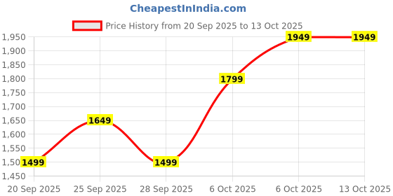 myntra.com JC Mode Women Low-Rise Parallel Trousers jc mode Price History Graph from 20 Sep 2025 to 12 Oct 2025