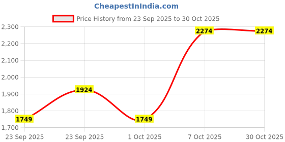 myntra.com JC Mode Women Low-Rise Parallel Trousers jc mode Price History Graph from 23 Sep 2025 to 30 Oct 2025